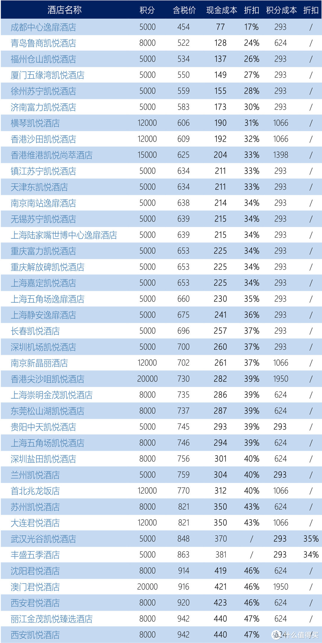 分享 | 想白菜价入住凯悦？叠加Q4轻松实现200-300元住凯悦、君悦！ 不会玩看过来！