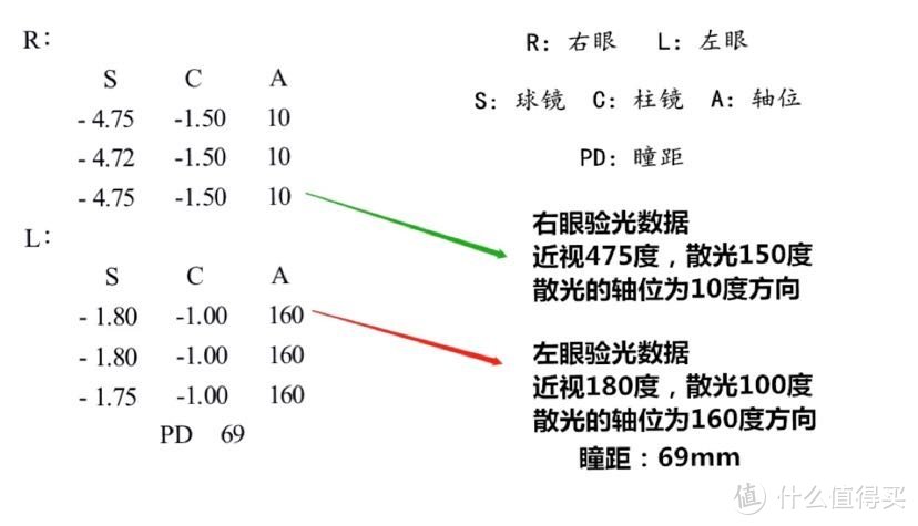 这是较为常见的电脑验光单，数据也是阿诺从电脑单上誊抄下来并做简易的解读