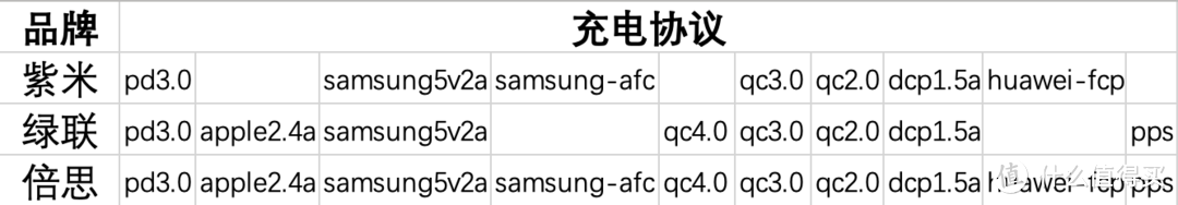 PD充电头20W紫米绿联