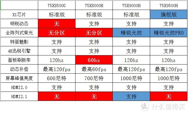 索尼SONY电视:9500H 9000H 8000H 8500G选购区分指南表格版