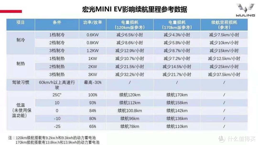 官方的续航里程