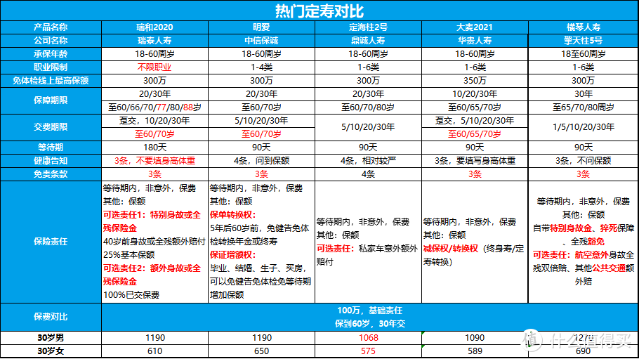 2020年终盘点：值得入手的定期寿险有这几款