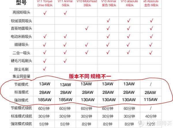 戴森不愧是行业标杆，所有参数公布的清清楚楚，各种模式下的吸力一目了然