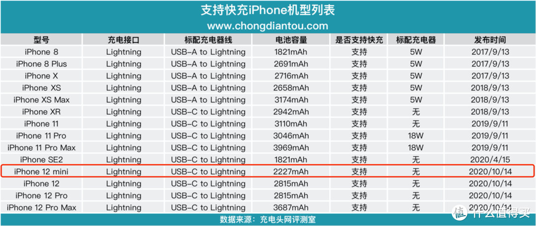 户外电源也可以直接为iPhone12mini实现PD快速充电