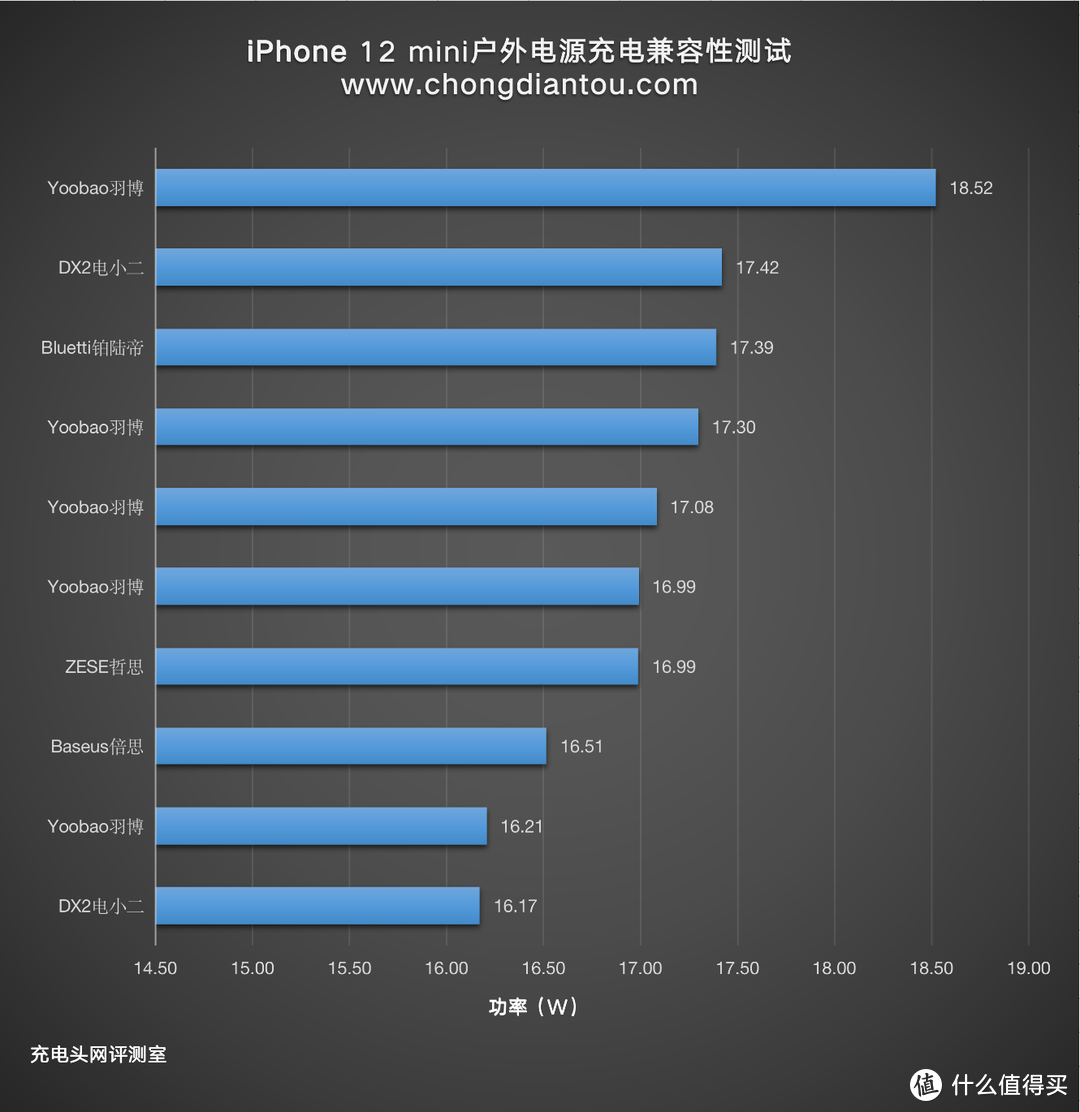 户外电源也可以直接为iPhone12mini实现PD快速充电