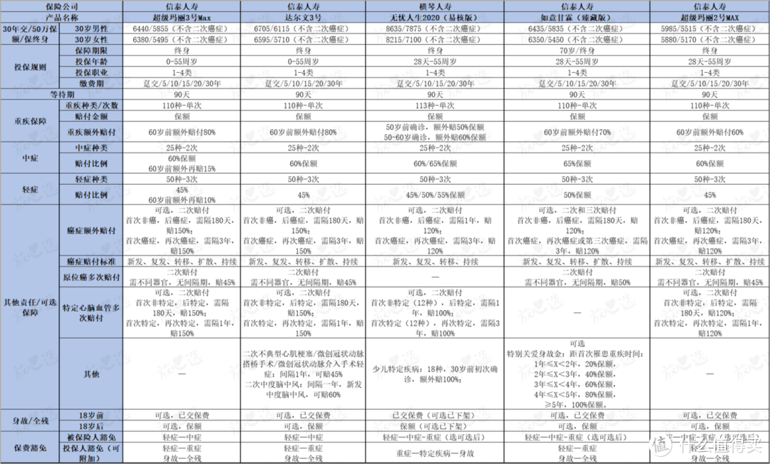 最全榜单，2020年优质重疾险评测，50天后全部下架！