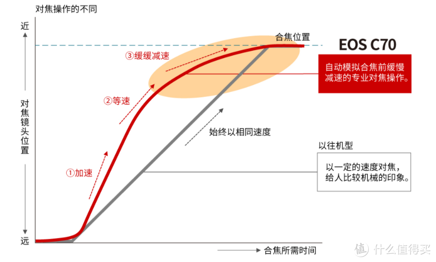 佳能第一台RF卡口摄影机 C70 超详细测评