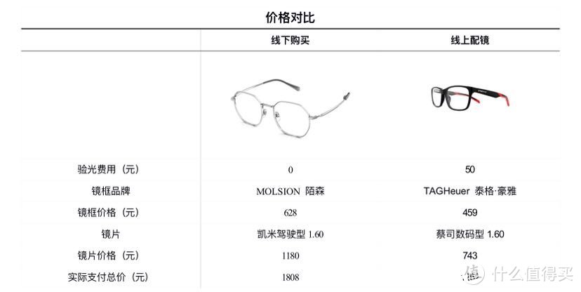 配镜看这里，手把手教你