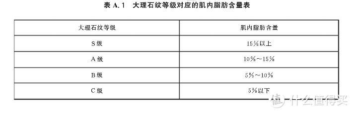 建议收藏！标准图文讲解国产牛肉等级划分和选购指南