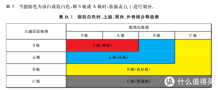 建议收藏！标准图文讲解国产牛肉等级划分和选购指南