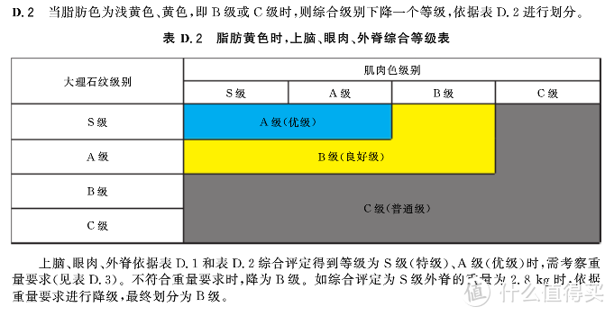 建议收藏！标准图文讲解国产牛肉等级划分和选购指南