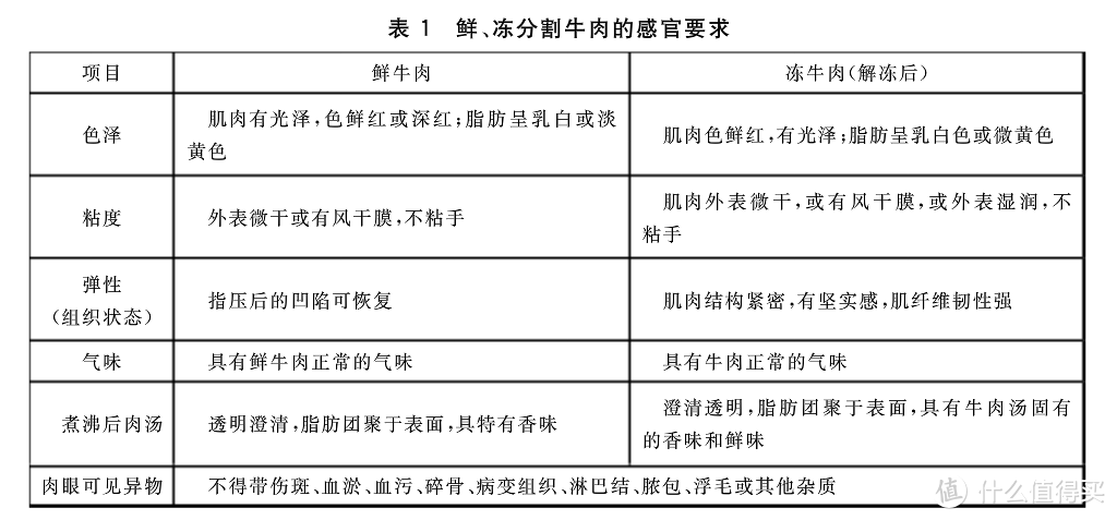 建议收藏！标准图文讲解国产牛肉等级划分和选购指南