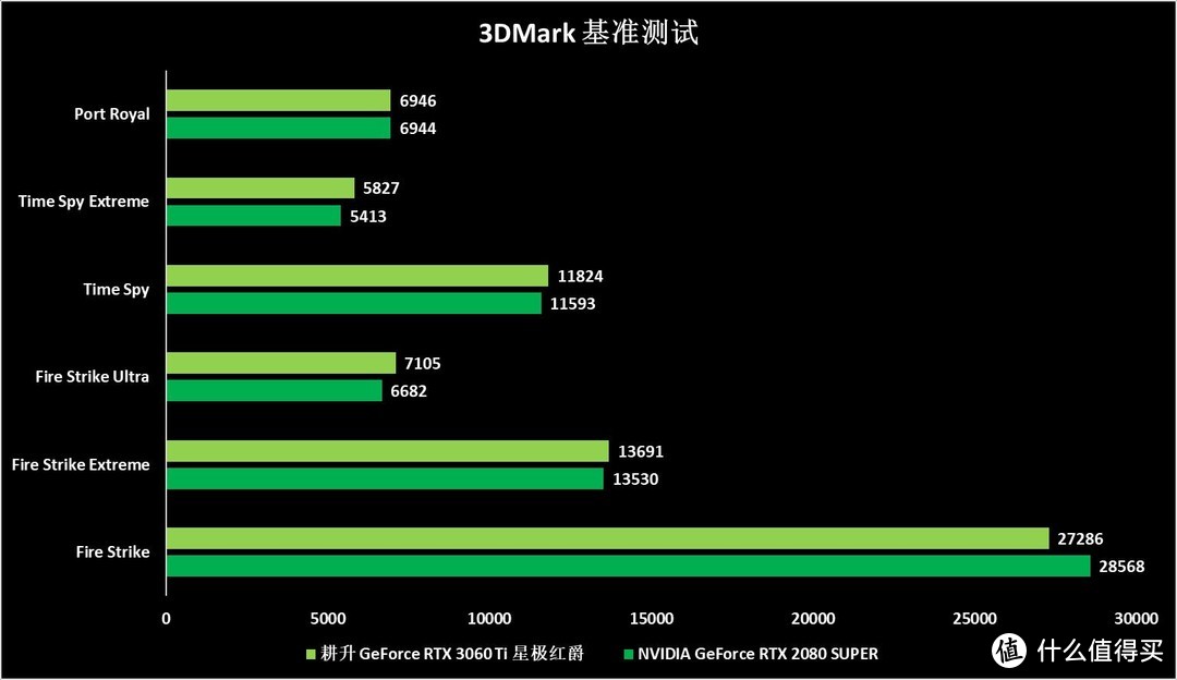 畅爽赛博朋克2077 耕升 RTX 3060Ti 星极甜品新选择