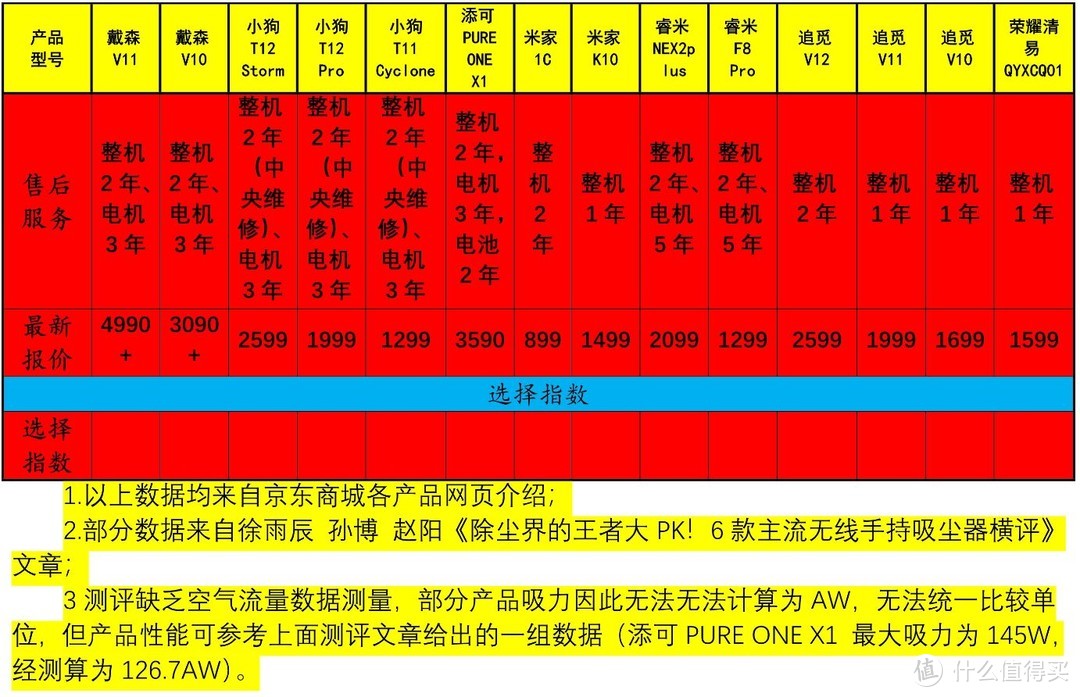 多款手持无线吸尘器性能价格横向对比（四）