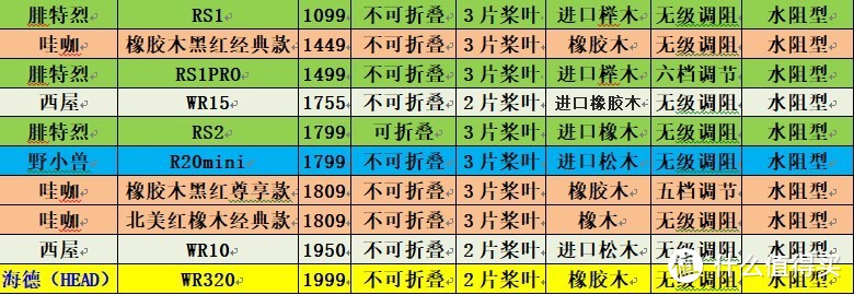 2020年如何选购自己合适自己的家用划船机？