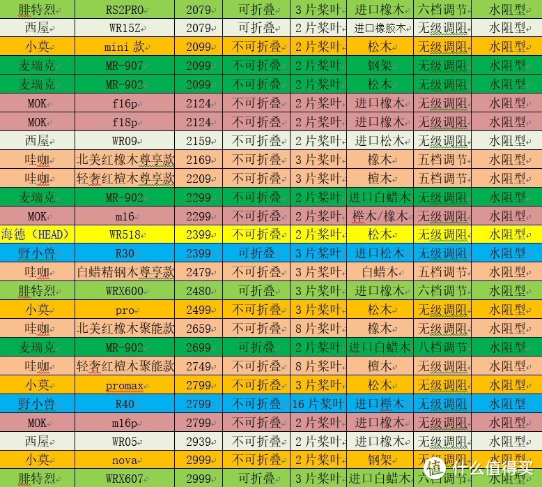 2020年如何选购自己合适自己的家用划船机？