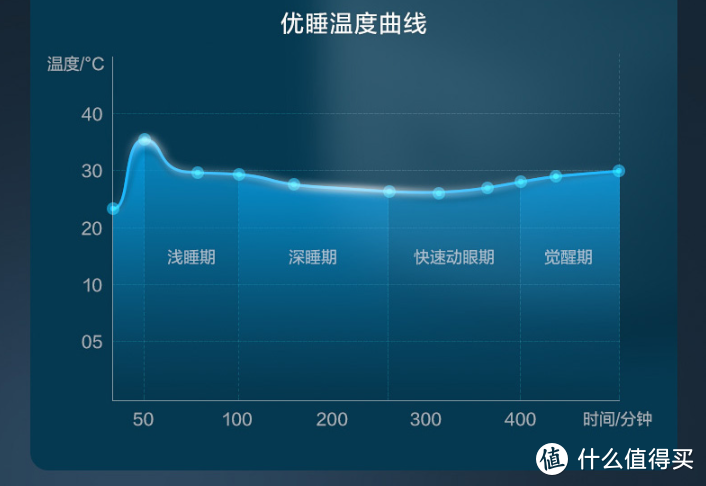 电热毯还是水暖毯？我第一床水暖毯分享报告