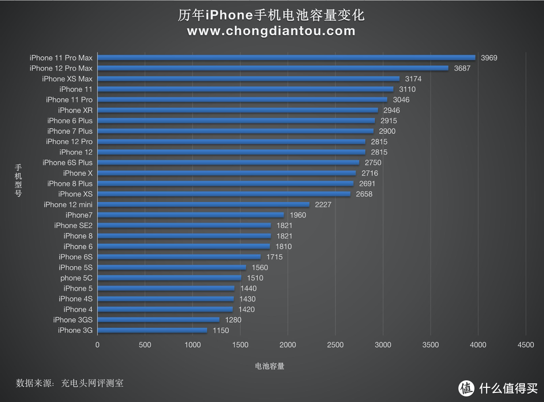 功率最大的一款：苹果iPhone12ProMax 30000mAh充电宝兼容性测试