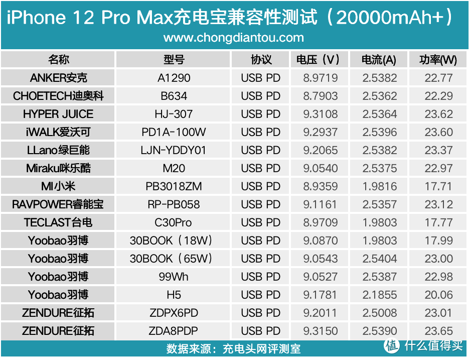 功率最大的一款：苹果iPhone12ProMax 30000mAh充电宝兼容性测试