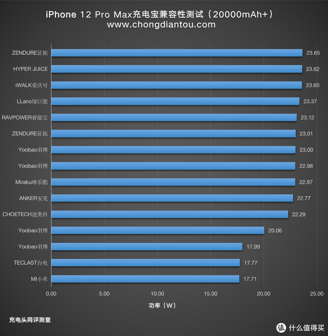 功率最大的一款：苹果iPhone12ProMax 30000mAh充电宝兼容性测试