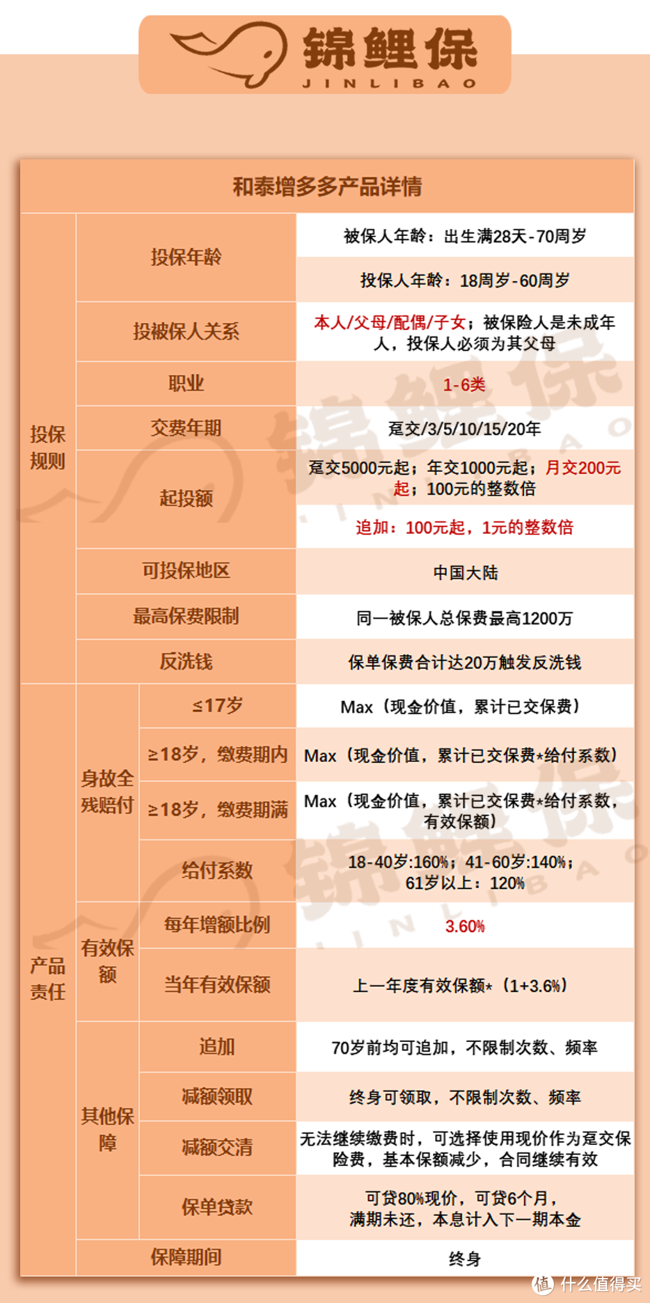 和泰增多多终身寿险，200元起投，随意加保还能随意取钱的黑马