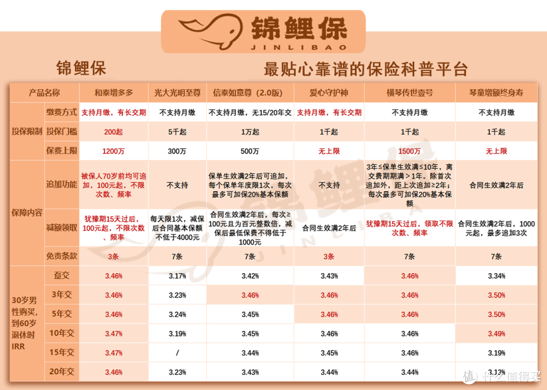 和泰增多多终身寿险，200元起投，随意加保还能随意取钱的黑马