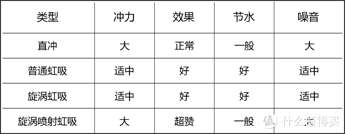 四种冲水类型的马桶对比表