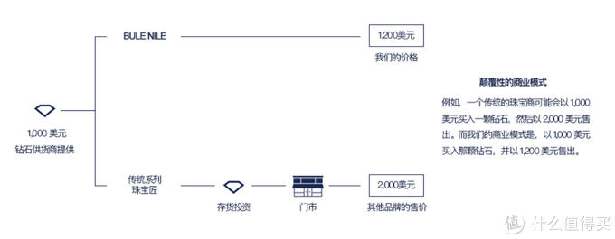 买钻戒，看品牌也看性价比，Blue Nile钻戒选购定制一站式攻略