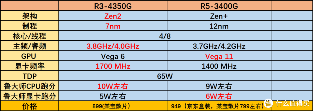 值得入手的两千价位核显攒机：R5-3400G VS R3-4350G