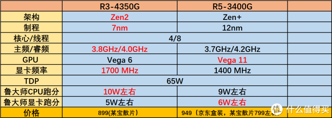 值得入手的两千价位核显攒机r53400gvsr34350g