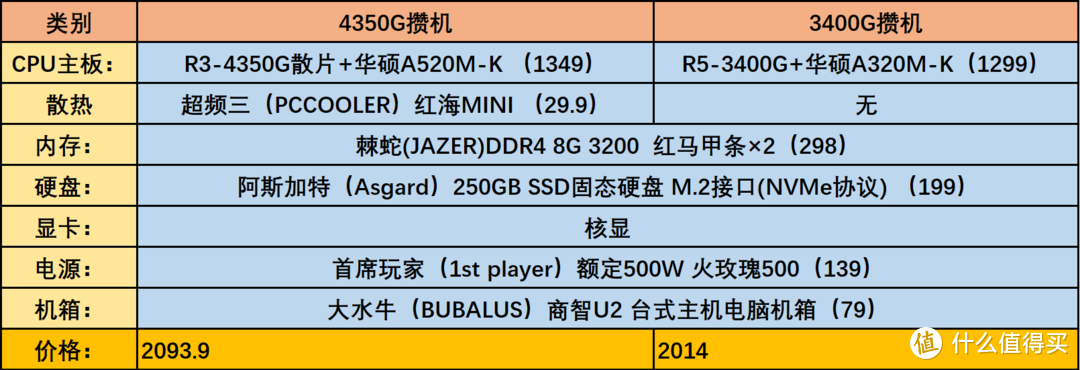 值得入手的两千价位核显攒机：R5-3400G VS R3-4350G