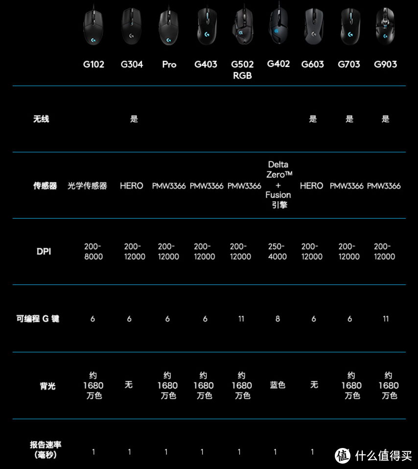 简单看这里可以挑到你需要的罗技鼠标