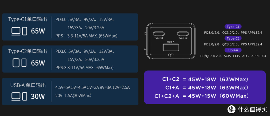 这次双C口都支持65W的输出是PA0202相对自己FC83C一个最大的改进，也更加“Pro”了