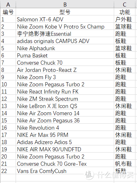 回顾我的2020年，总共花费12124元买了22双男鞋