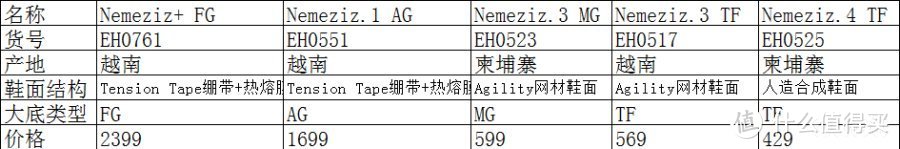 鞋面提升是重点 阿迪达斯全新Nemeziz全等级横向静态对比