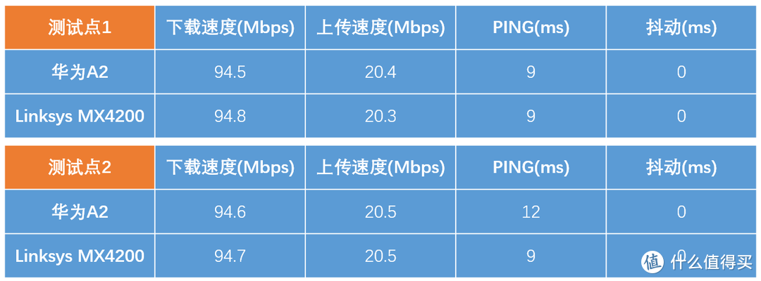 Linksys MX4200路由器家用体验小分享