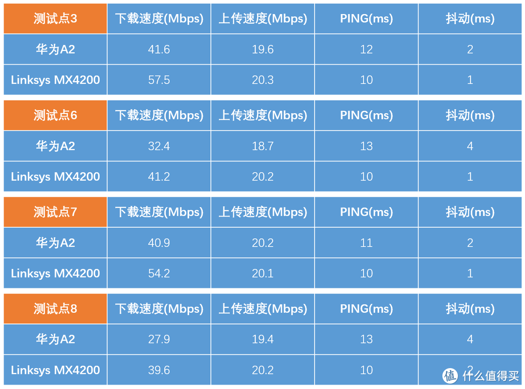 Linksys MX4200路由器家用体验小分享