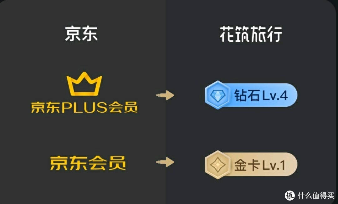 京东plus免费领酒店优惠，优惠还是要领的，一旦用到了呢！内含传送门！