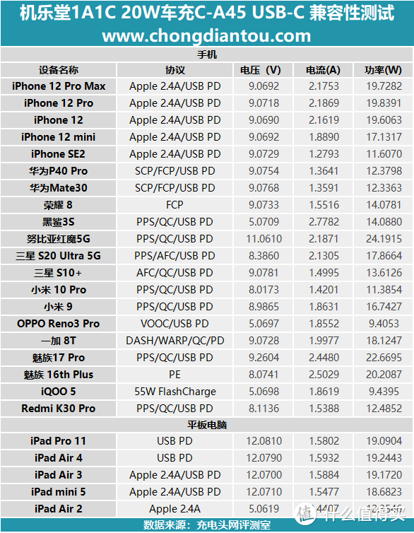 苹果iPhone 12的车上伴侣，三色可选：JOYROOM 1A1C 20W车充评测