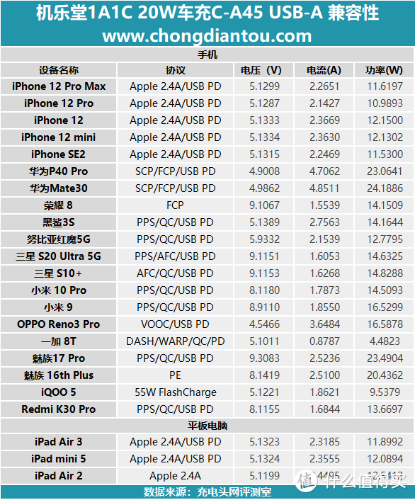 苹果iPhone 12的车上伴侣，三色可选：JOYROOM 1A1C 20W车充评测