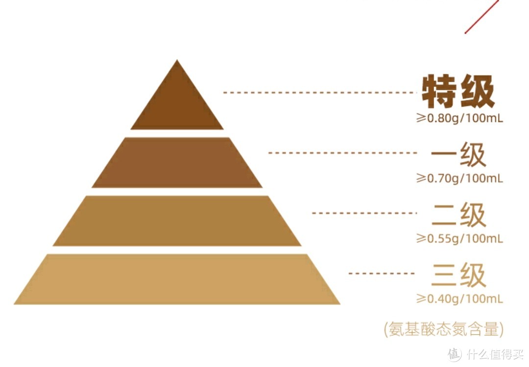 酱油的那些事儿