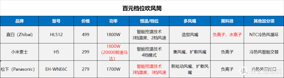 平价又好用的电吹风选购指南，这几款最值得买！