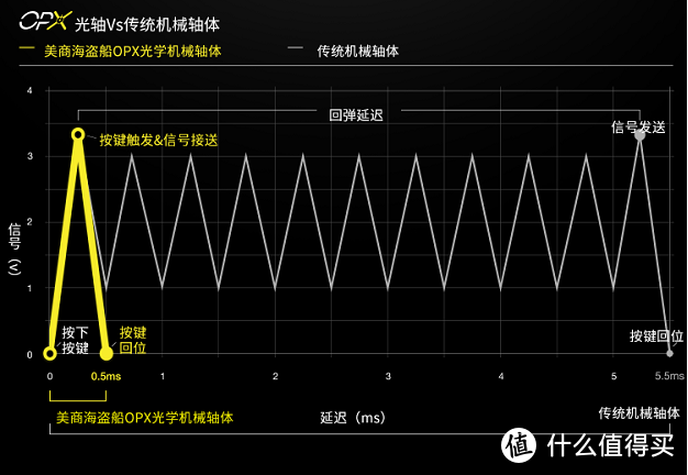 船新OPX光轴开始逐鹿中原，美商海盗船K100机械键盘分享