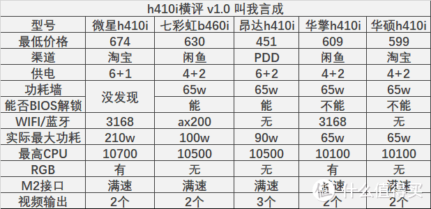 自费购买5个大厂H410I，谁才是你的菜？！