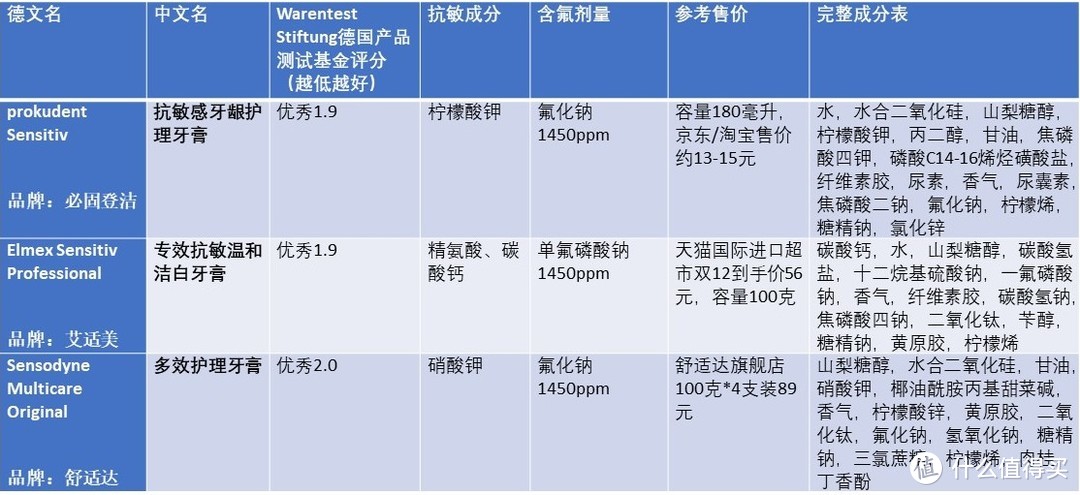 三款好用的德国抗敏感牙膏