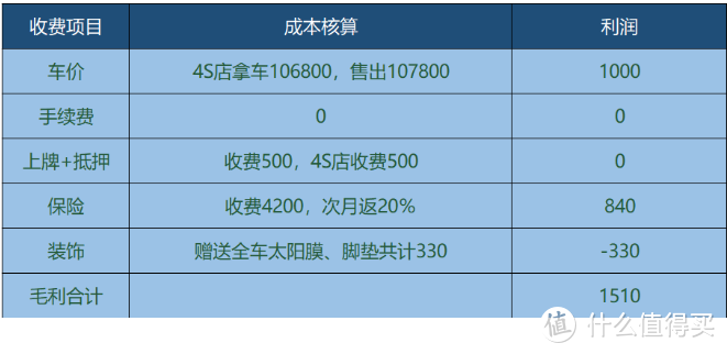 河北买车行情：五菱宝骏卖的多只挣包烟钱，大众报价看似便宜却套路满满