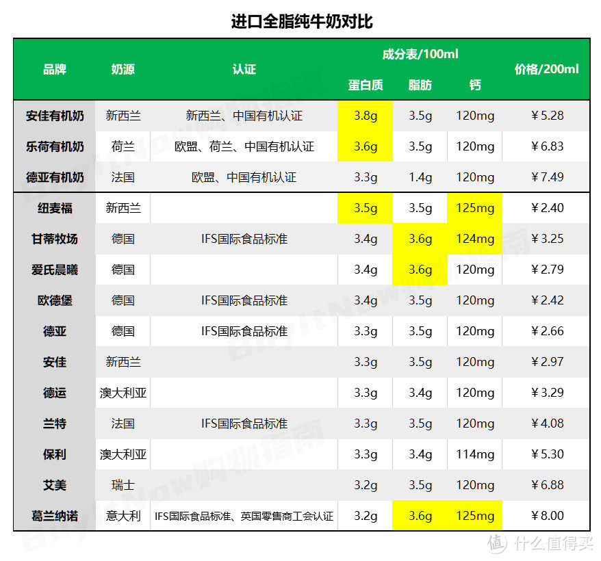 最值得买的进口牛奶是什么？14款热门进口奶对比