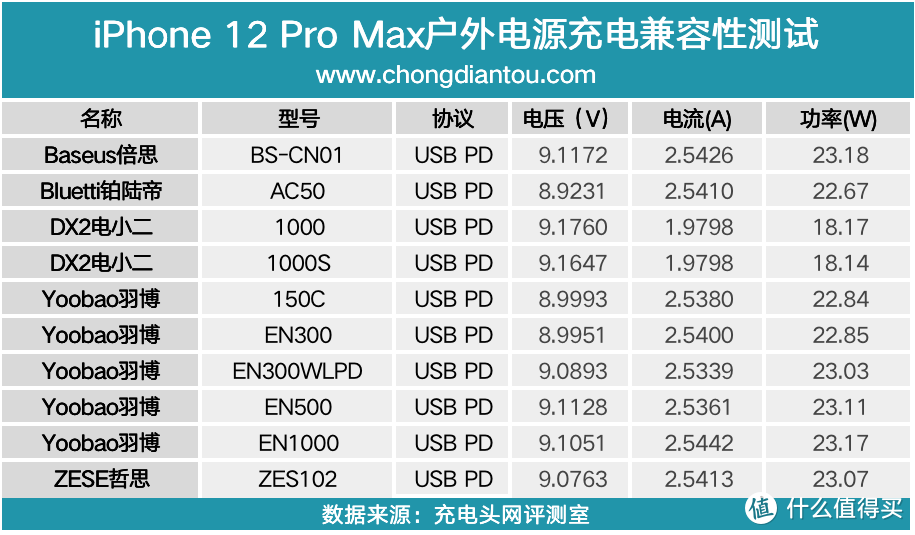 虽然小众但也要兼顾：户外电源也可以直接为iPhone 12 Pro Max提供PD快充