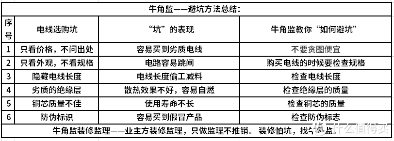 装修100坑——049电线选购坑