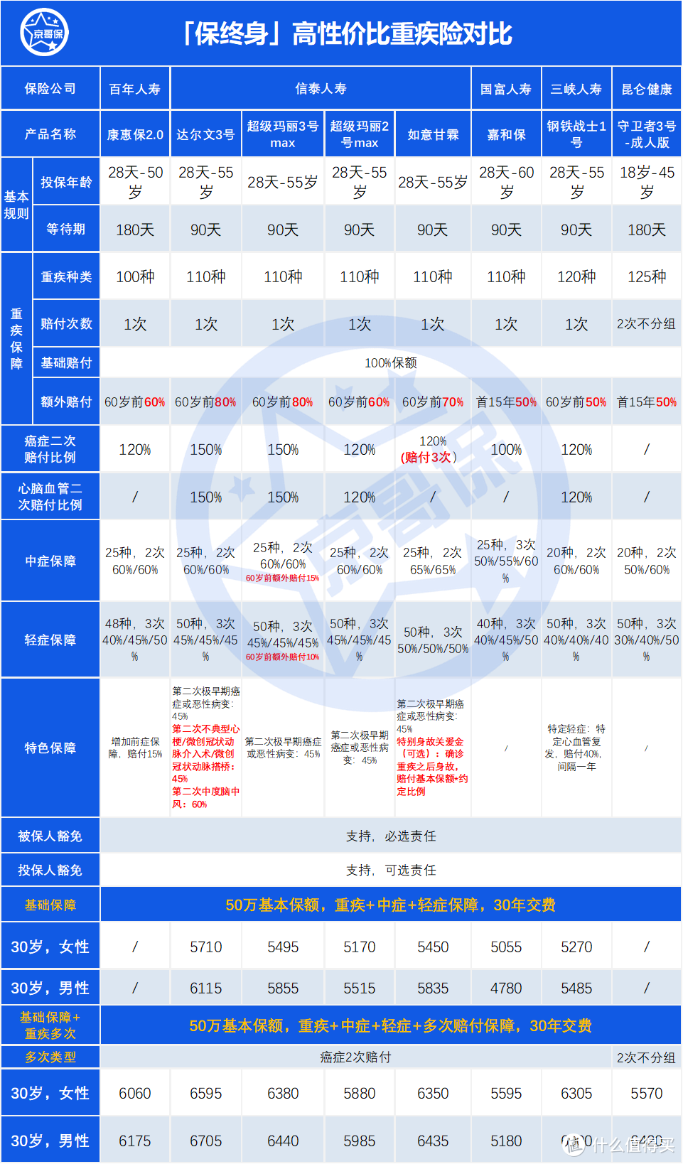 再现龙虎斗| 最全、最新（12月）高性价比重疾险排名分析